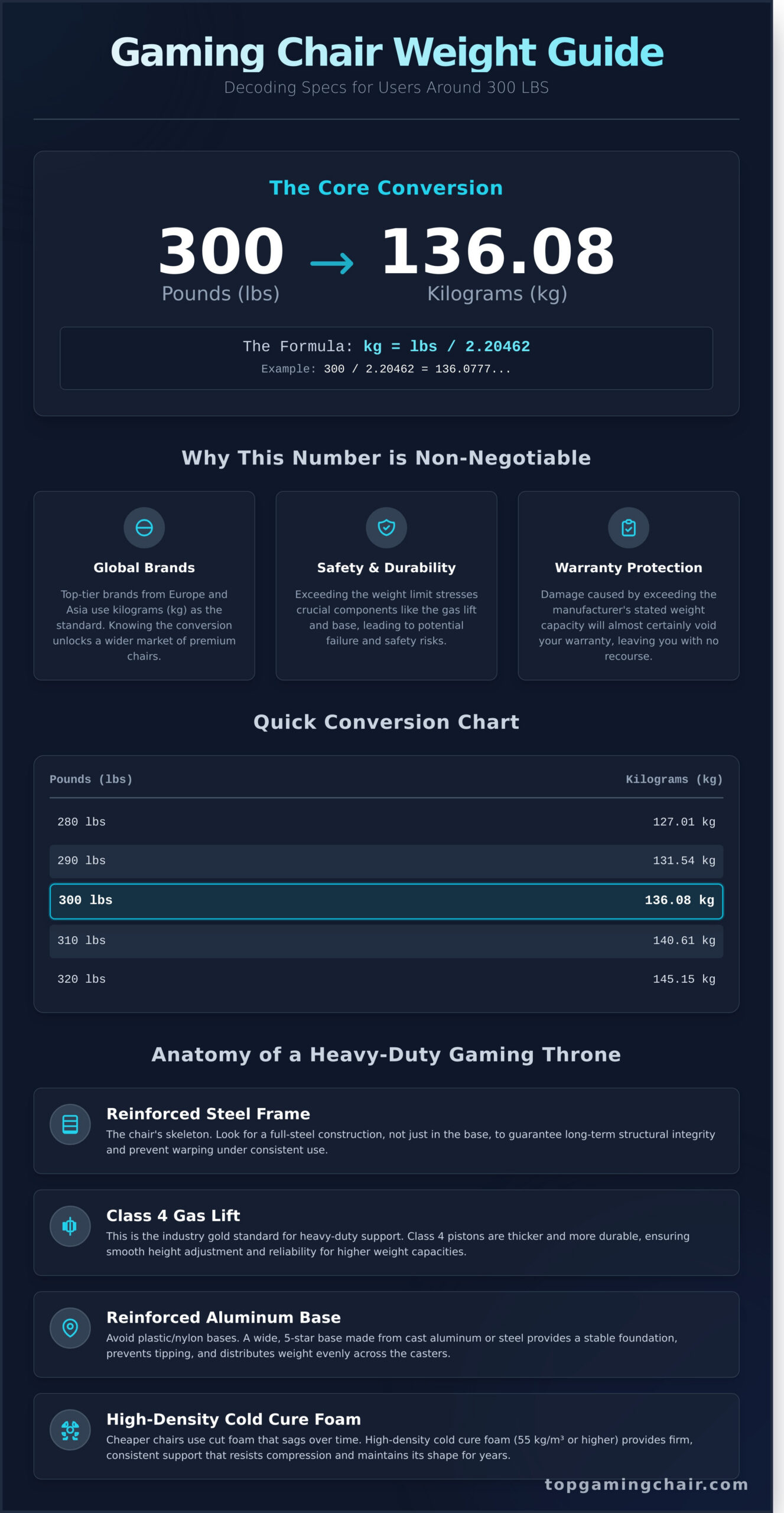 300 lbs to kg: The Ultimate Conversion Guide for Gamers - Infographic