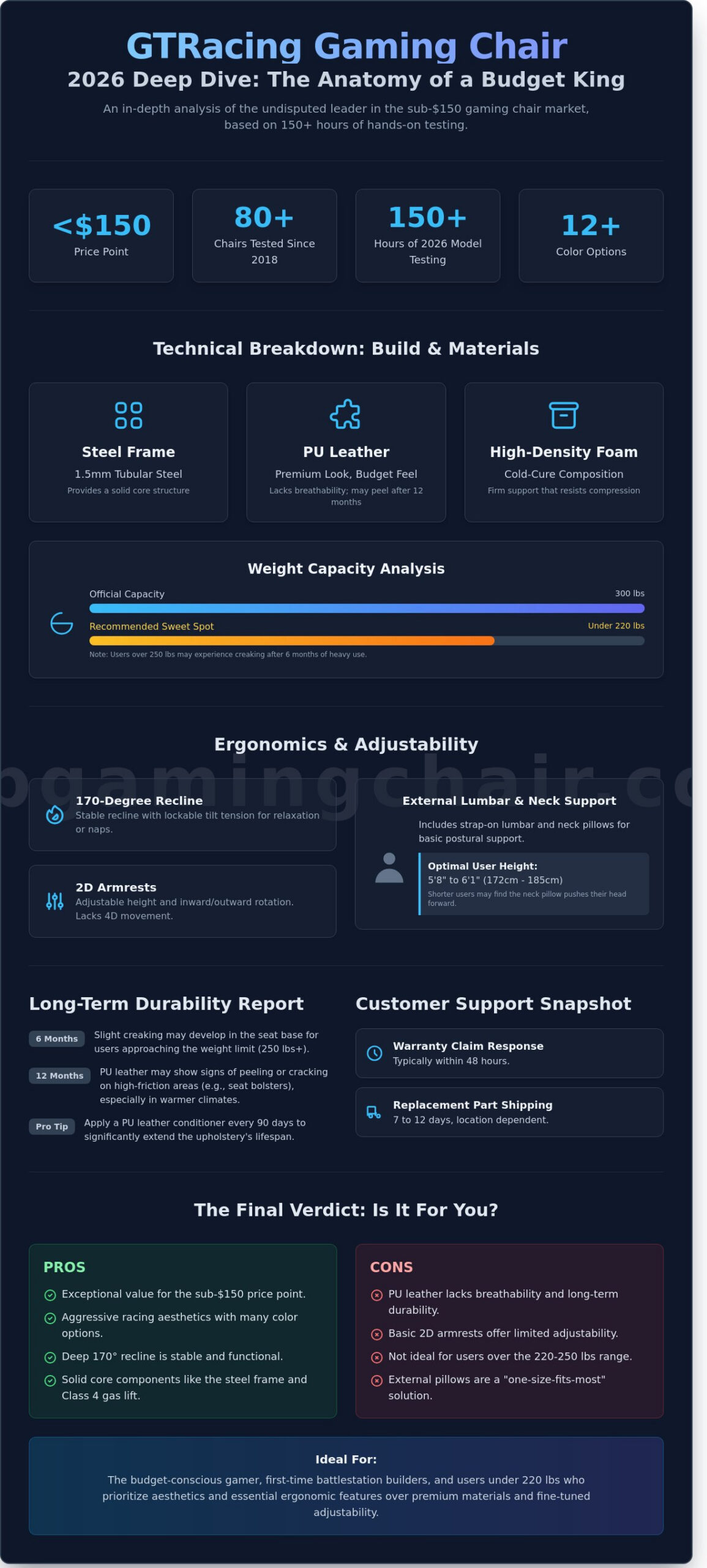 GTRacing Gaming Chair Review 2026: Is the Budget King Still Worth Your Money? - Infographic