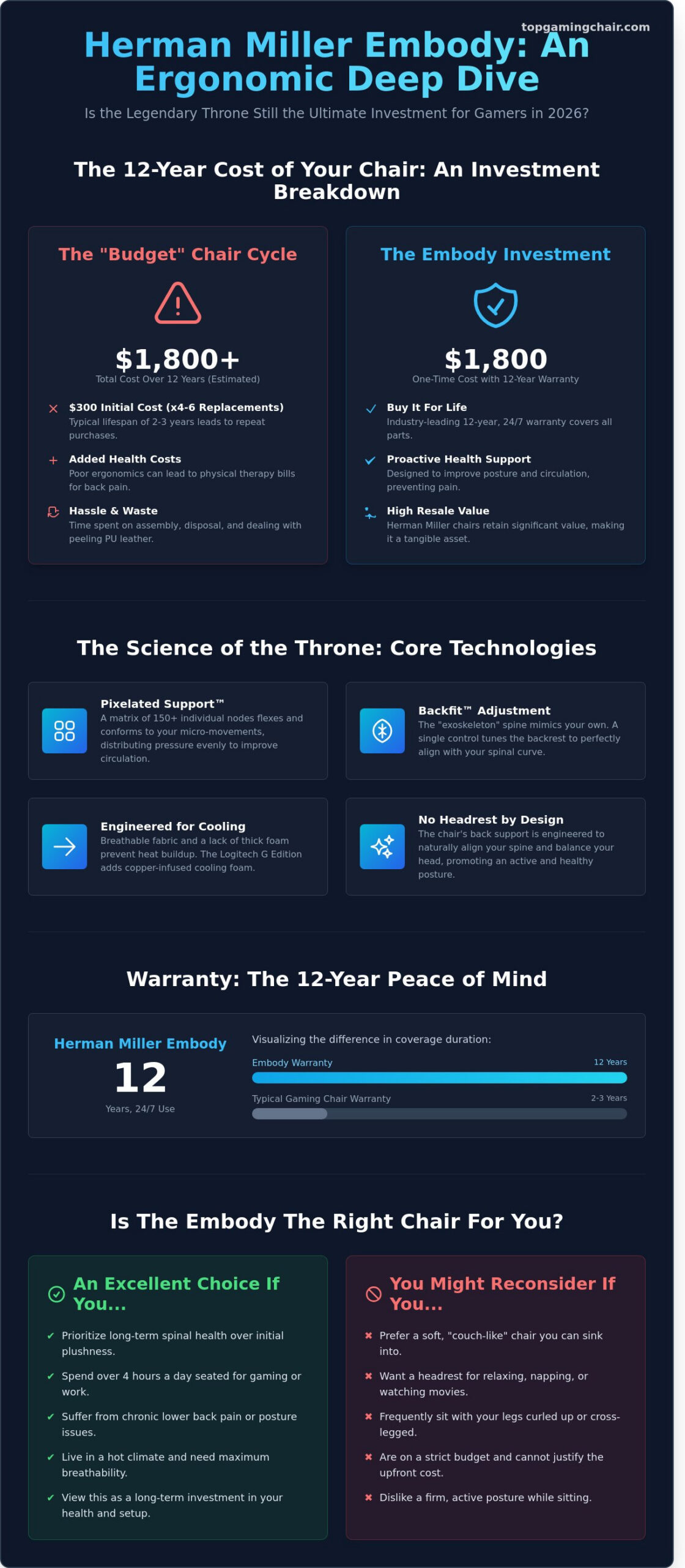 Herman Miller Embody Review 2026: Is the World’s Most Advanced Chair Still Worth It? - Infographic