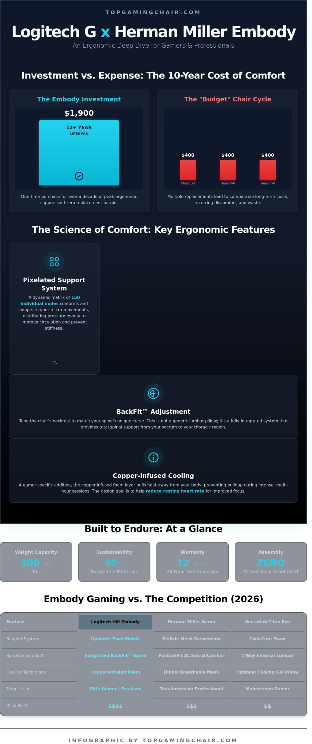 Logitech G x Herman Miller Embody Gaming Chair Review 2026: Still the Gold Standard? - Infographic