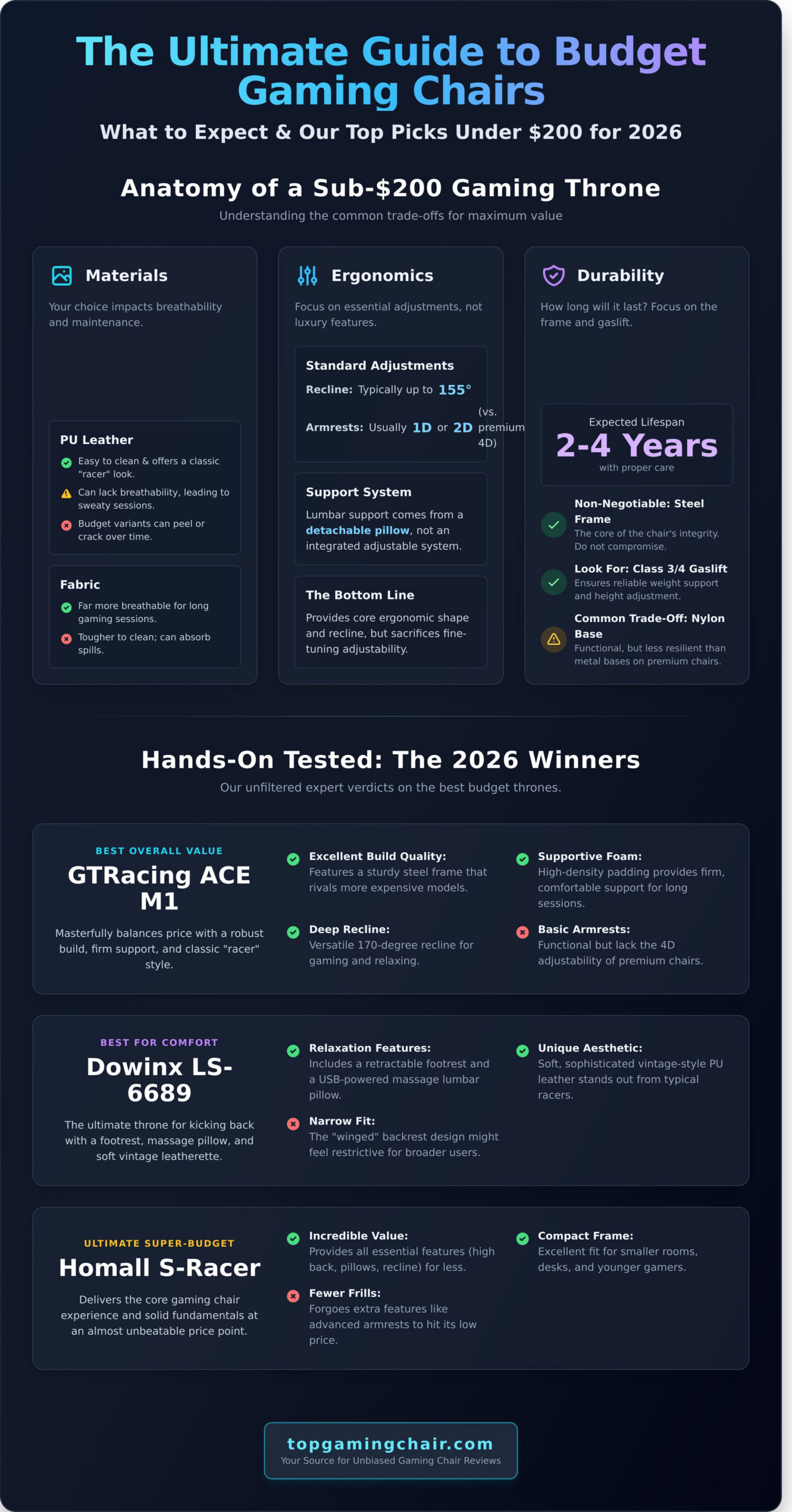 The Best Budget Gaming Chairs Under $200 for 2026 - Infographic