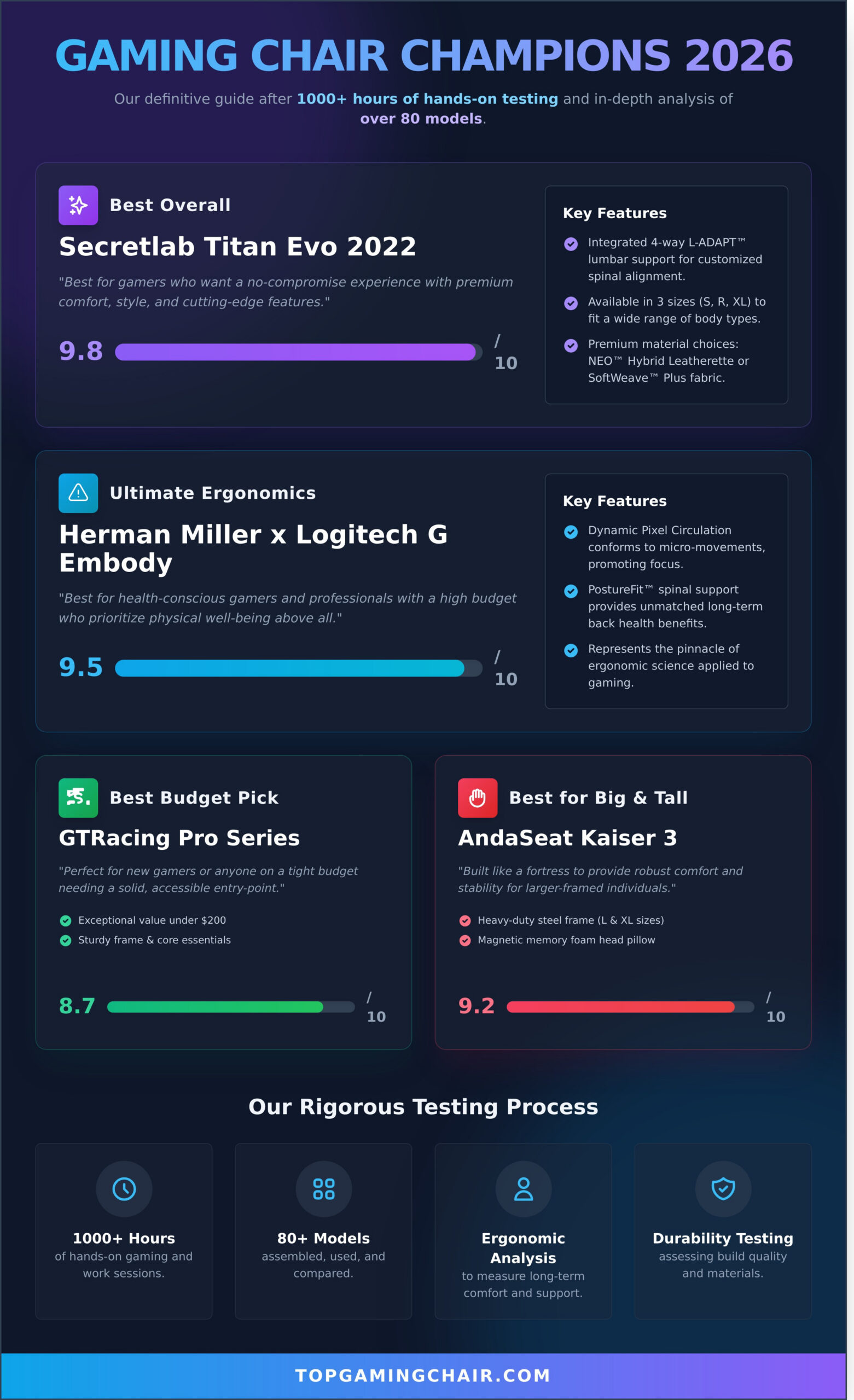 The Best Gaming Chairs of 2026: Our Rigorous Hands-On Test Results - Infographic