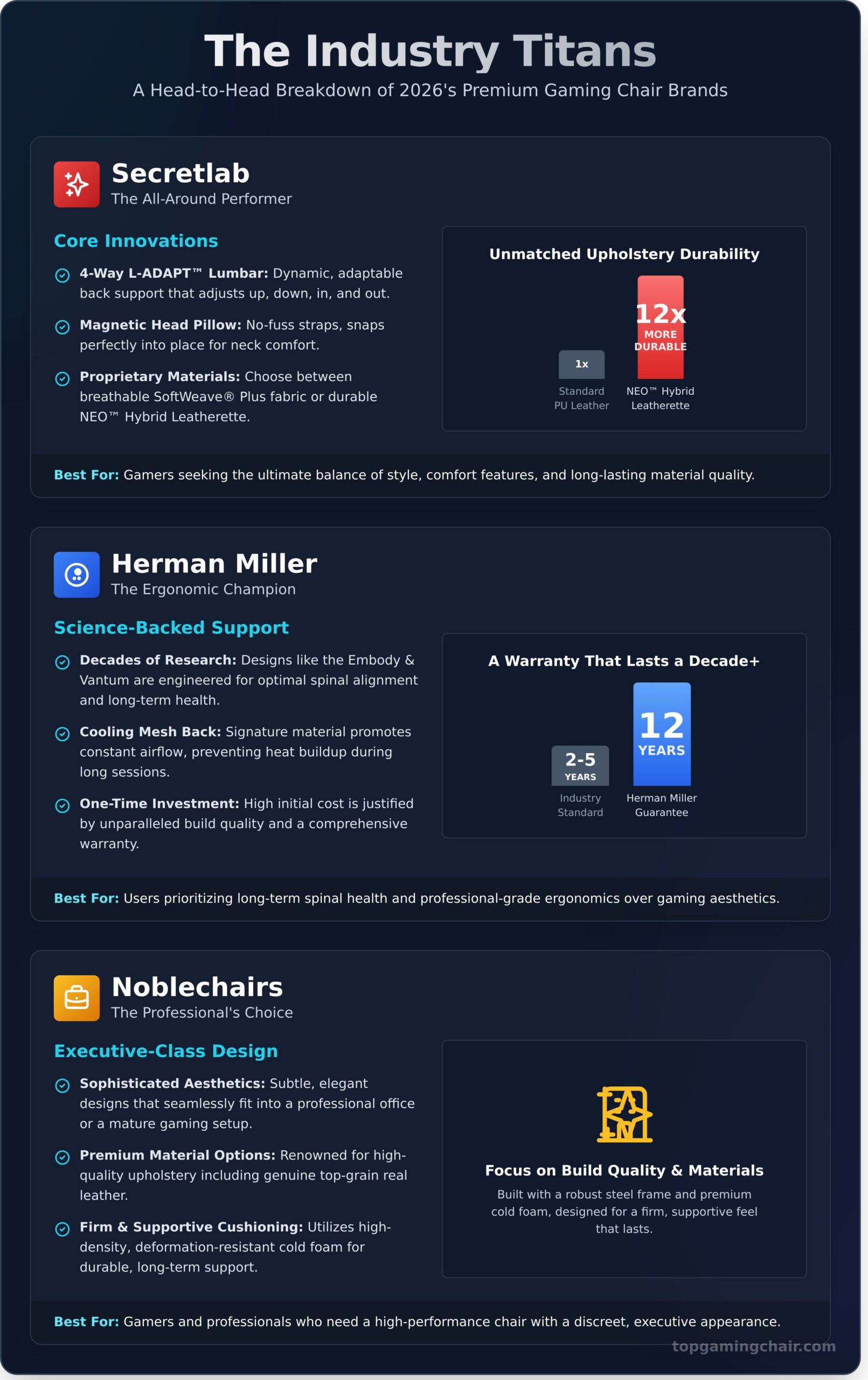 Top Gaming Chair Brands You Can Trust in 2026: The Ultimate Guide - Infographic